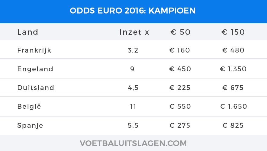 Kampioen odds euro 2016