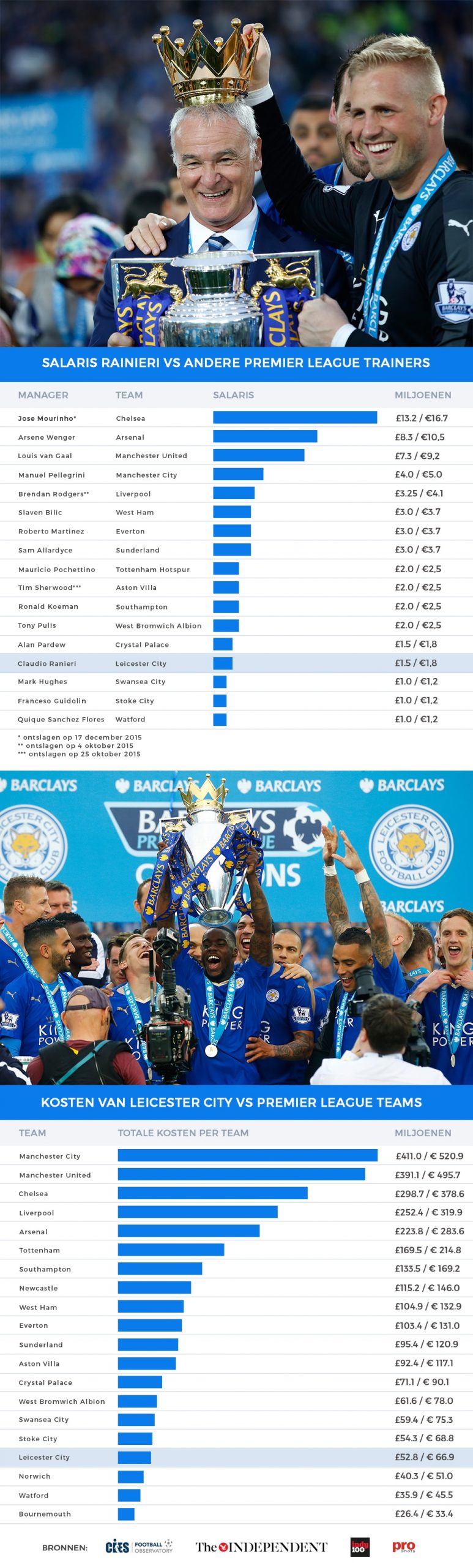 Leicester City infographic