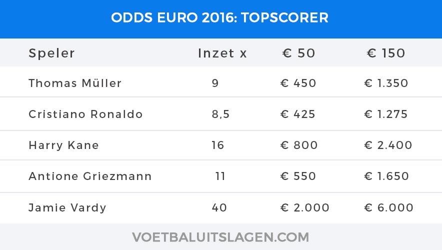 odds euro 2016 topscorer