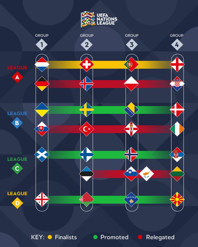 Promotie en degradatie in Nations League