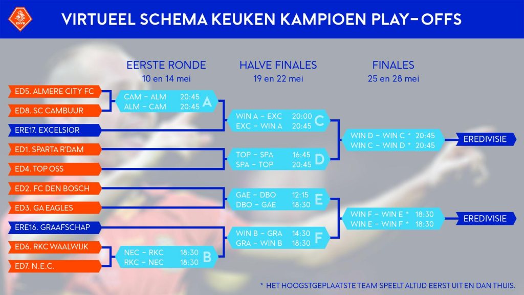 Schema Play-offs 2019