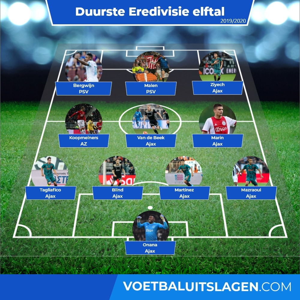 duurste eredivisie elftal 2020 spelers