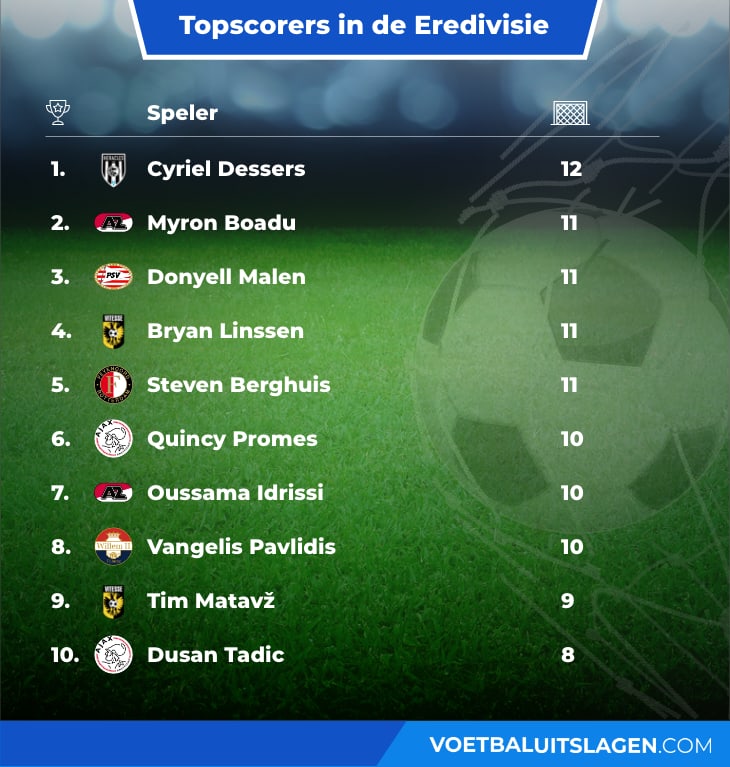 Statistieken Eredivisie Na 19 Speelrondes 19 Voetbaluitslagen Com
