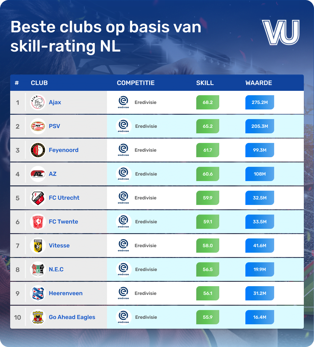 beste nl club skill rating