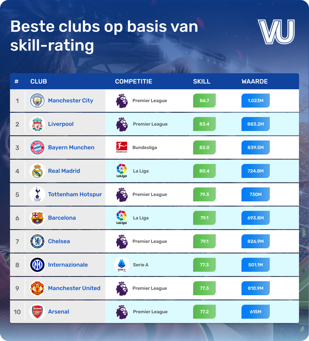 beste club skill rating