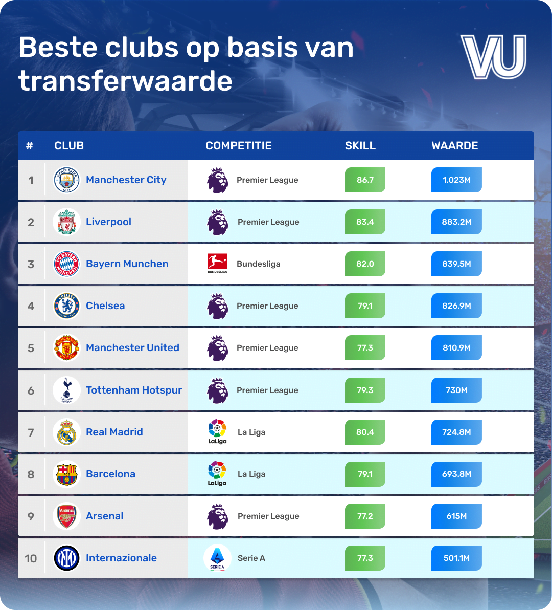 beste clubs transferwaarde