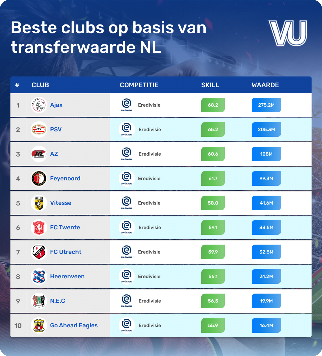 beste clubs transferwaarde NL