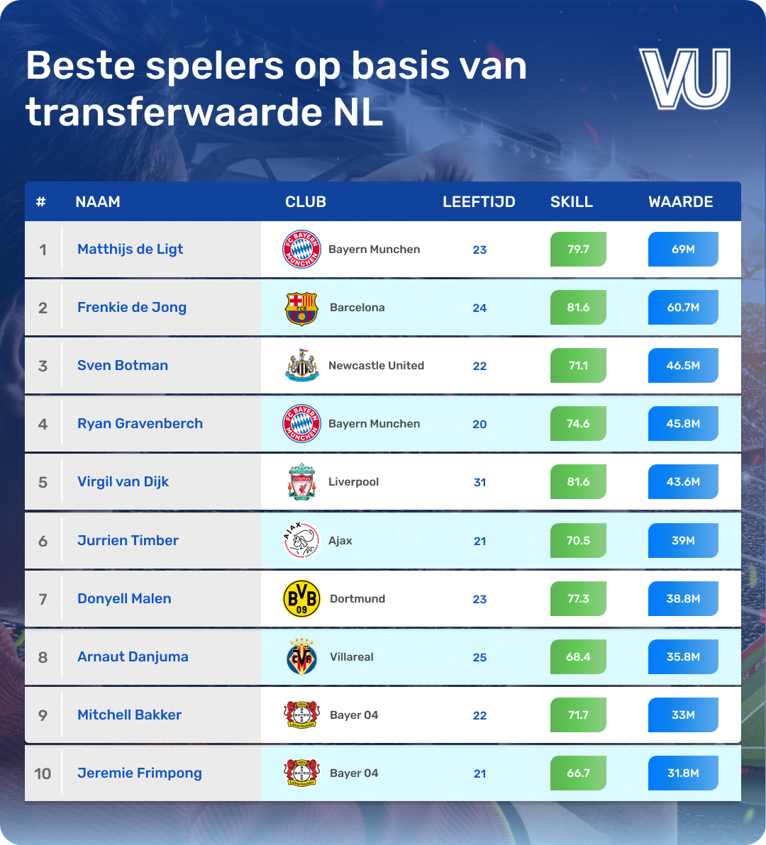 beste spelers op basis van transferwaarde nederland