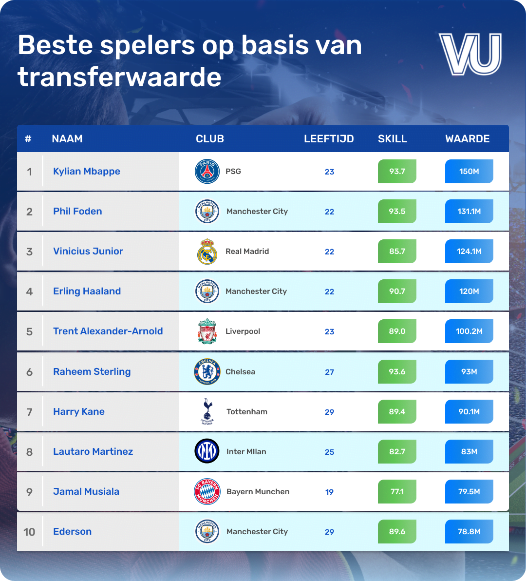 beste spelers op basis van transferwaarde