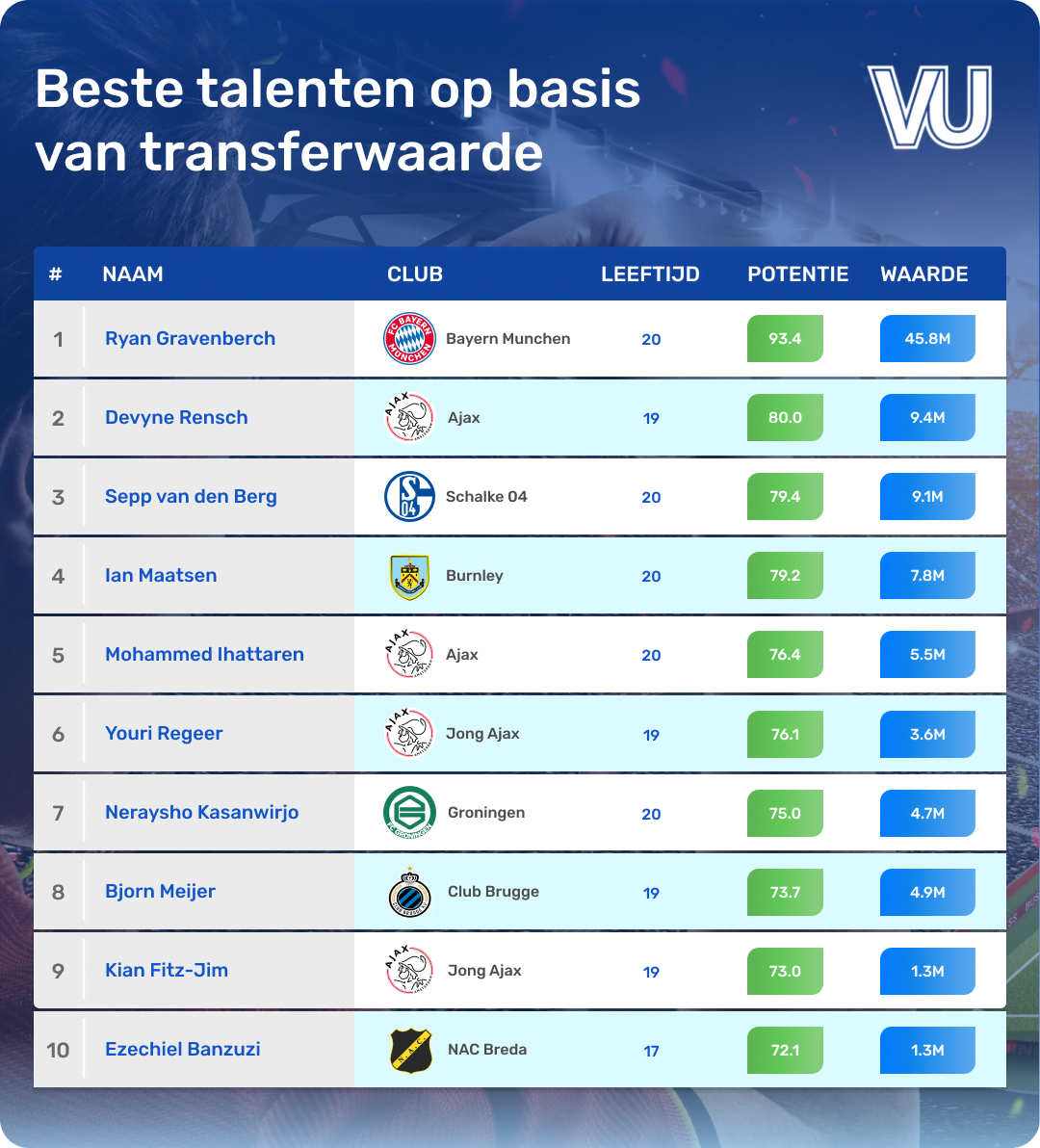 beste talenten transferwaarde