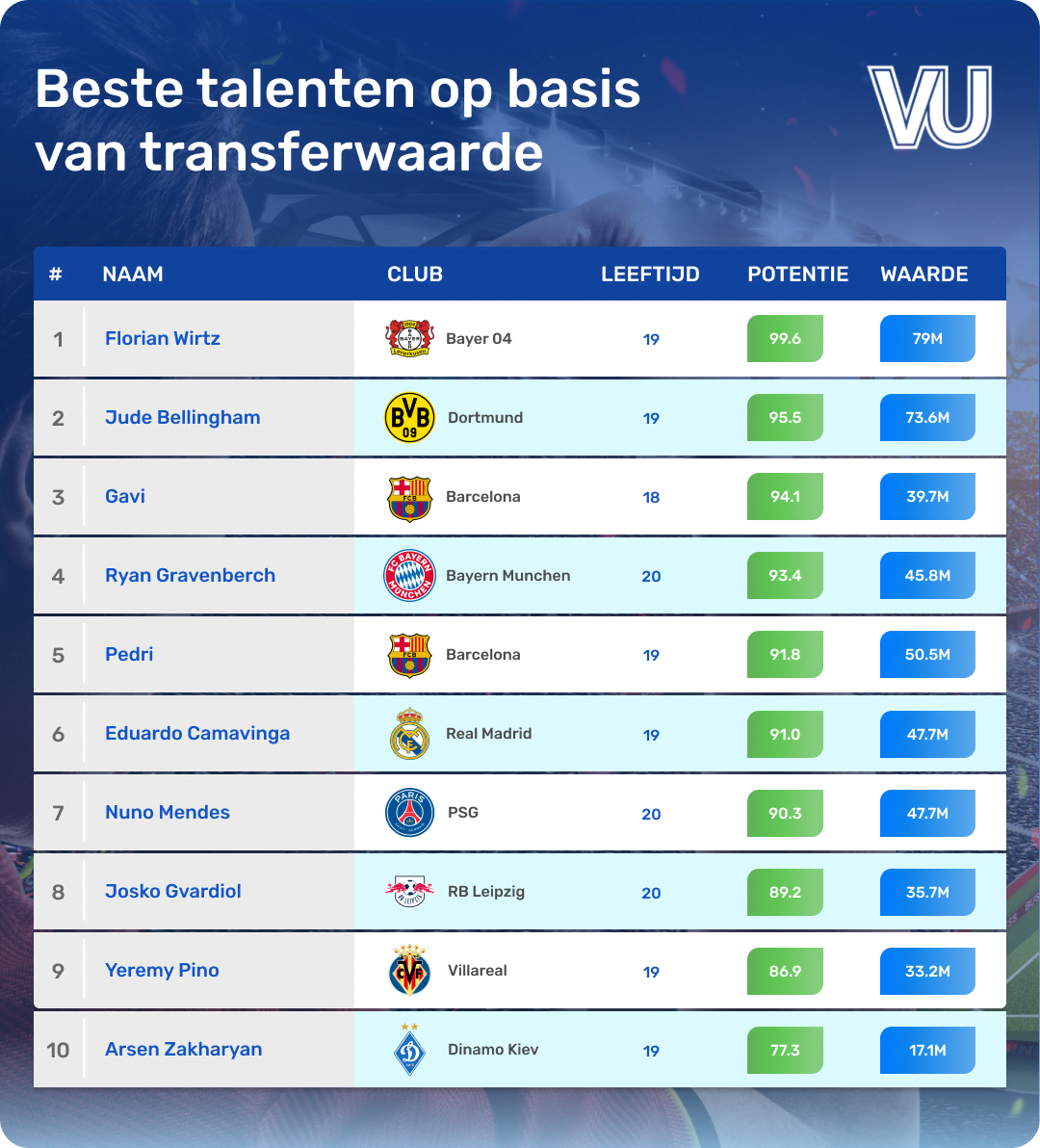 beste talenten transferwaarde