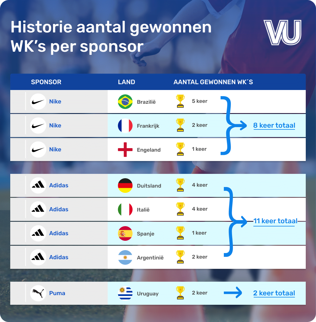 Historie aantal gewonnen wk per sponsor