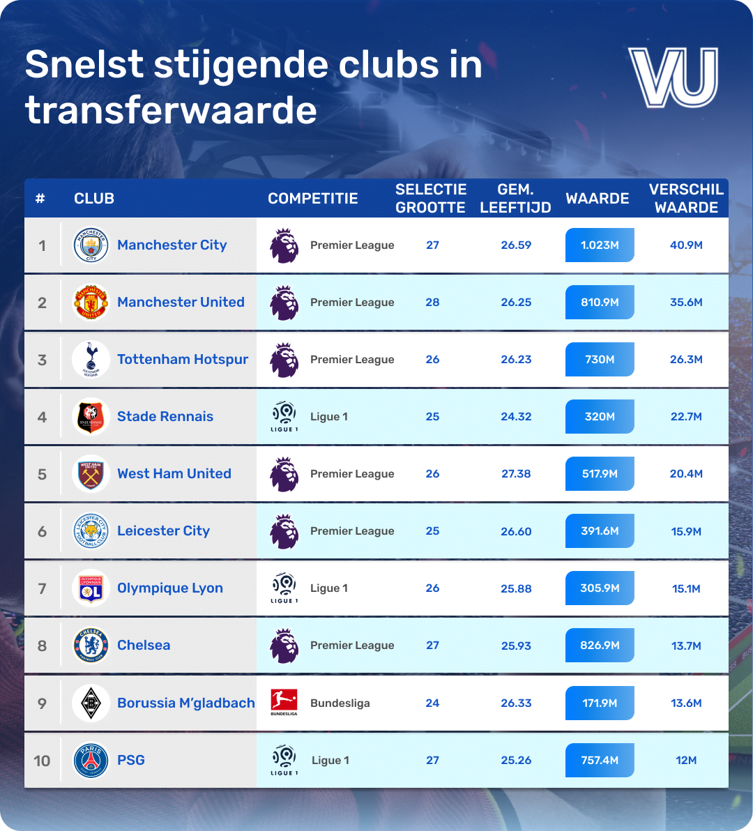 snelst stijgende clubs in transferwaarde